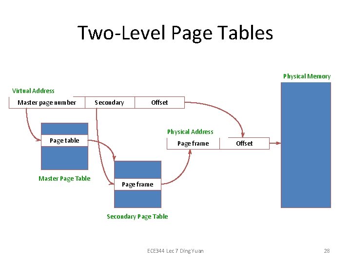 Two-Level Page Tables Physical Memory Virtual Address Master page number Secondary Offset Physical Address