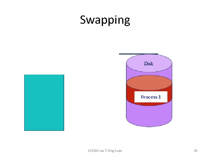 Swapping Physical memory Process 1 ECE 344 Lec 7 Ding Yuan 33 