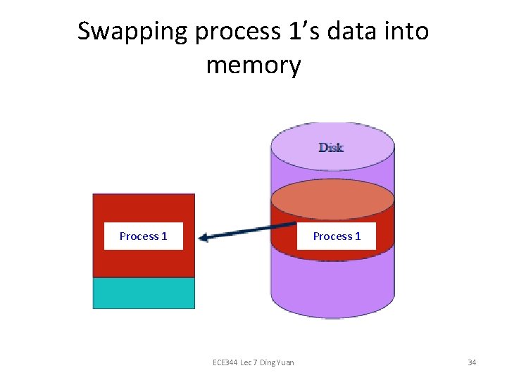 Swapping process 1’s data into memory Physical memory Process 1 ECE 344 Lec 7