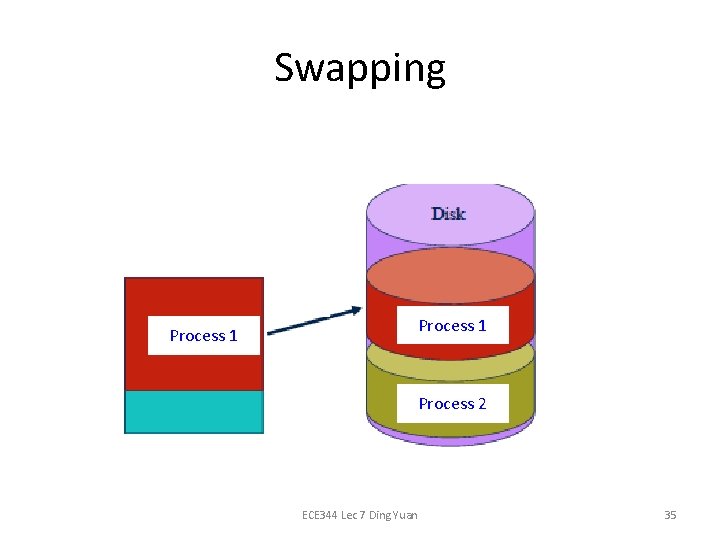 Swapping Physical memory Process 1 Process 2 ECE 344 Lec 7 Ding Yuan 35