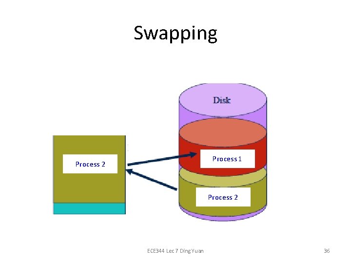 Swapping Physical memory Process 1 Process 2 ECE 344 Lec 7 Ding Yuan 36