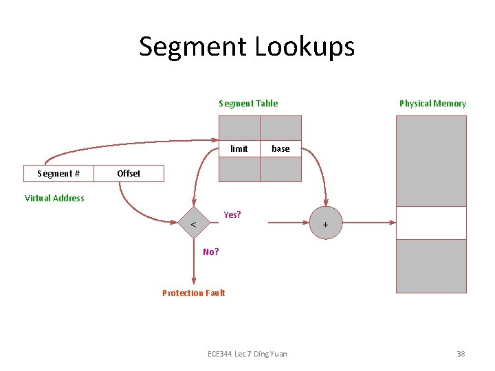 Segment Lookups Segment Table limit Segment # Physical Memory base Offset Virtual Address Yes?