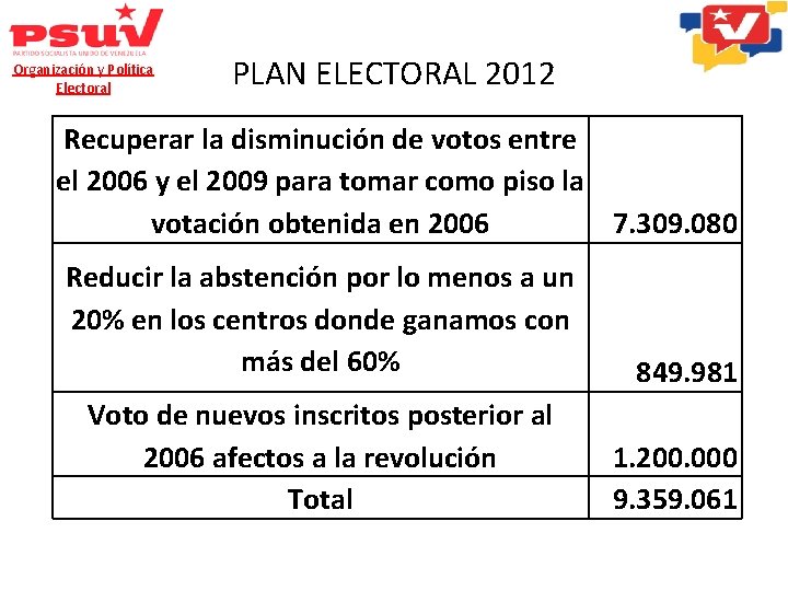 Organización y Política Electoral PLAN ELECTORAL 2012 Recuperar la disminución de votos entre el