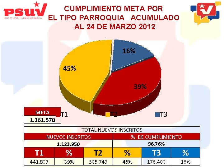 CUMPLIMIENTO META POR EL TIPO PARROQUIA ACUMULADO AL 24 DE MARZO 2012 16% 45%