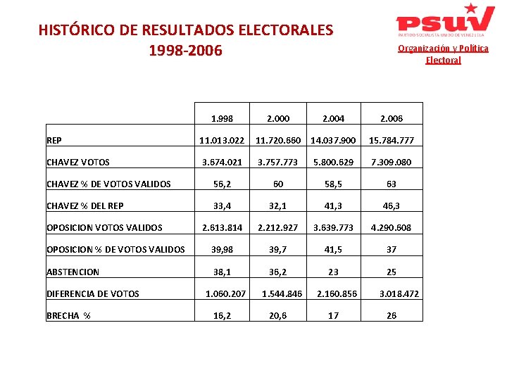 HISTÓRICO DE RESULTADOS ELECTORALES 1998 -2006 Organización y Política Electoral 1. 998 2. 000
