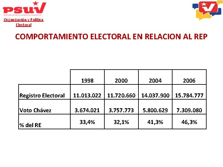 Organización y Política Electoral COMPORTAMIENTO ELECTORAL EN RELACION AL REP 1998 2000 2004 2006