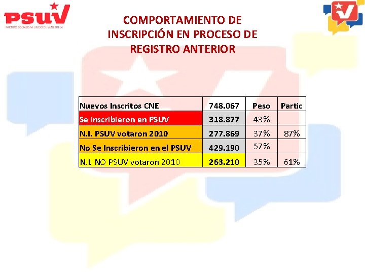 COMPORTAMIENTO DE INSCRIPCIÓN EN PROCESO DE REGISTRO ANTERIOR Nuevos Inscritos CNE 748. 067 Peso