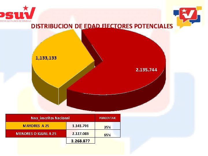 DISTRIBUCION DE EDAD El. ECTORES POTENCIALES 1, 133 2. 135. 744 Nno_inscritos Nacional PORCENTAJE