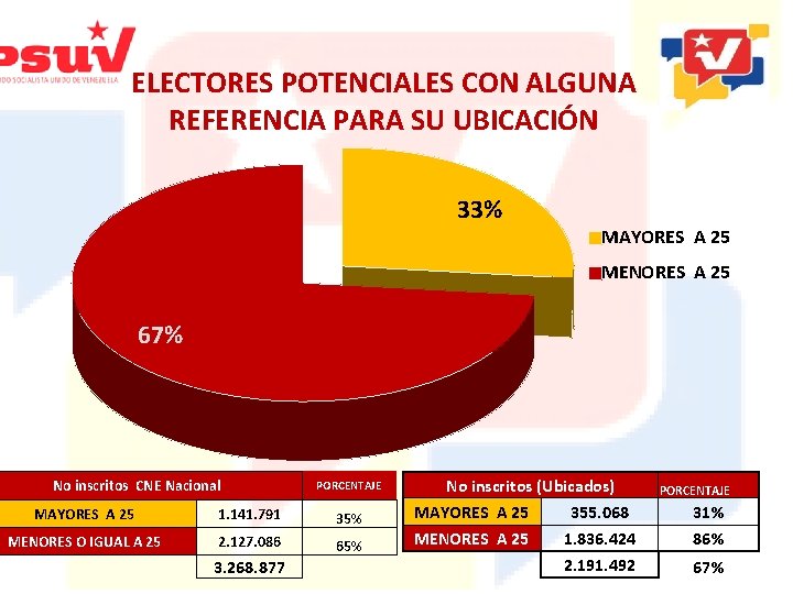 ELECTORES POTENCIALES CON ALGUNA REFERENCIA PARA SU UBICACIÓN 33% MAYORES A 25 MENORES A