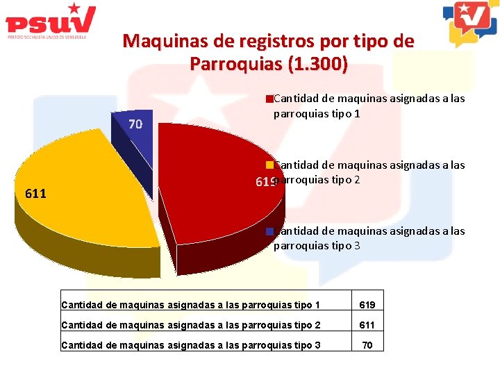 Maquinas de registros por tipo de Parroquias (1. 300) 70 611 Cantidad de maquinas