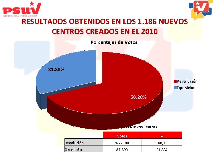 RESULTADOS OBTENIDOS EN LOS 1. 186 NUEVOS CENTROS CREADOS EN EL 2010 Porcentajes de