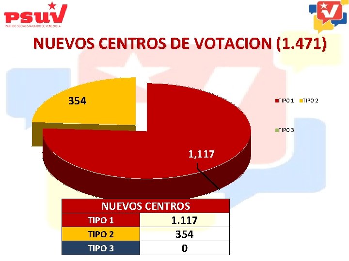 NUEVOS CENTROS DE VOTACION (1. 471) 354 TIPO 1 TIPO 3 1, 117 NUEVOS