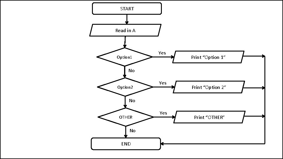 START Read in A Option 1 Yes Print “Option 1” No Option 2 Yes