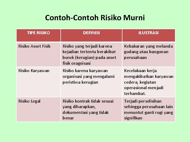 Contoh-Contoh Risiko Murni TIPE RISIKO DEFINISI ILUSTRASI Risiko Asset Fisik Risiko yang terjadi karena