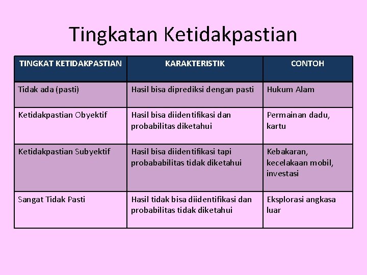 Tingkatan Ketidakpastian TINGKAT KETIDAKPASTIAN KARAKTERISTIK CONTOH Tidak ada (pasti) Hasil bisa diprediksi dengan pasti