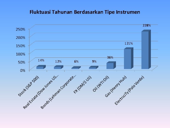 Fluktuasi Tahunan Berdasarkan Tipe Instrumen 228% 121% 14% 12% 6% 9% 36% 