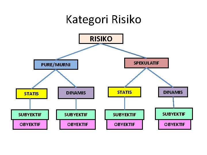 Kategori Risiko RISIKO SPEKULATIF PURE/MURNI DINAMIS STATIS DINAMIS SUBYEKTIF OBYEKTIF STATIS 