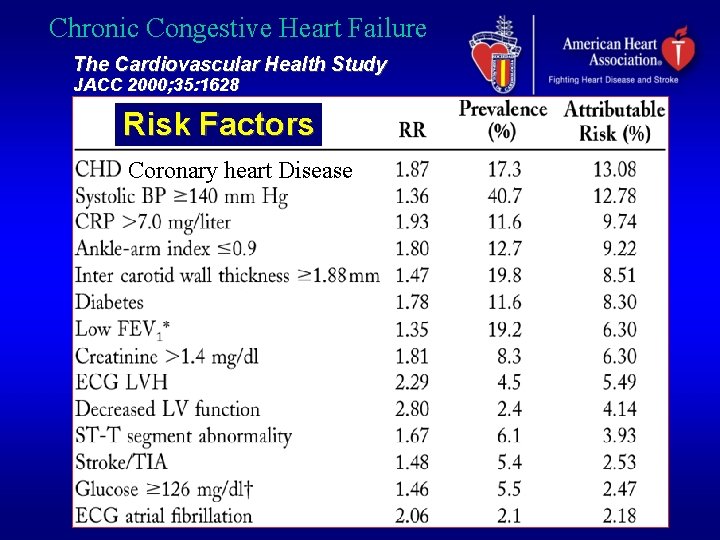 Chronic Congestive Heart Failure The Cardiovascular Health Study JACC 2000; 35: 1628 Risk Factors