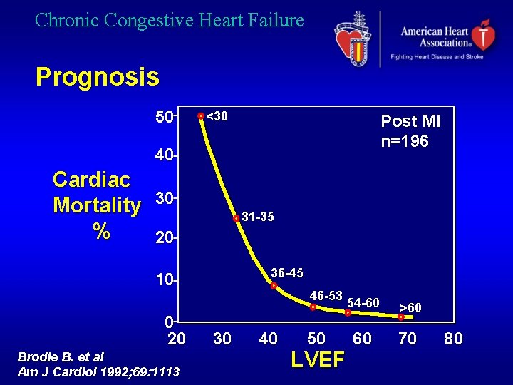 Chronic Congestive Heart Failure Prognosis 50 <30 Post MI n=196 40 Cardiac Mortality %