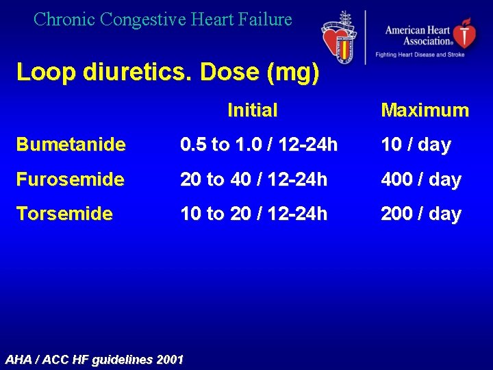 Chronic Congestive Heart Failure Loop diuretics. Dose (mg) Initial Maximum Bumetanide 0. 5 to