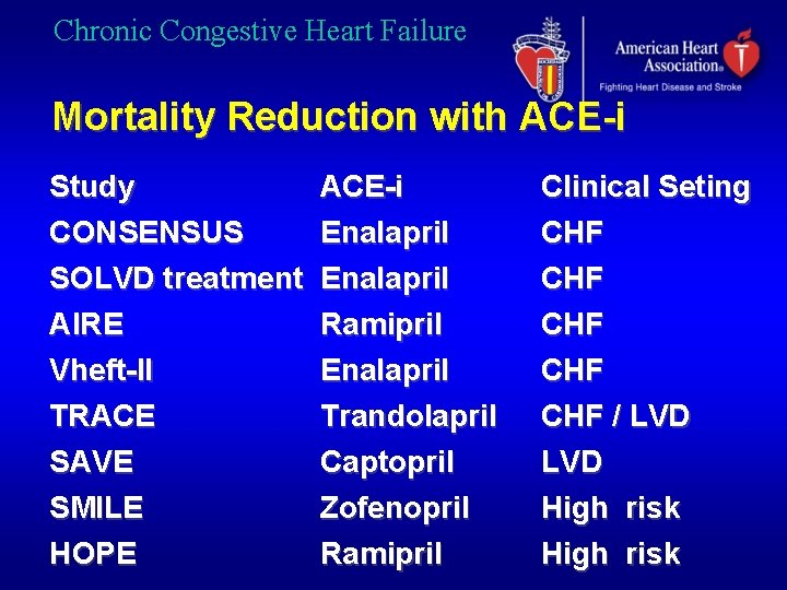 Chronic Congestive Heart Failure Mortality Reduction with ACE-i Study CONSENSUS SOLVD treatment AIRE Vheft-II
