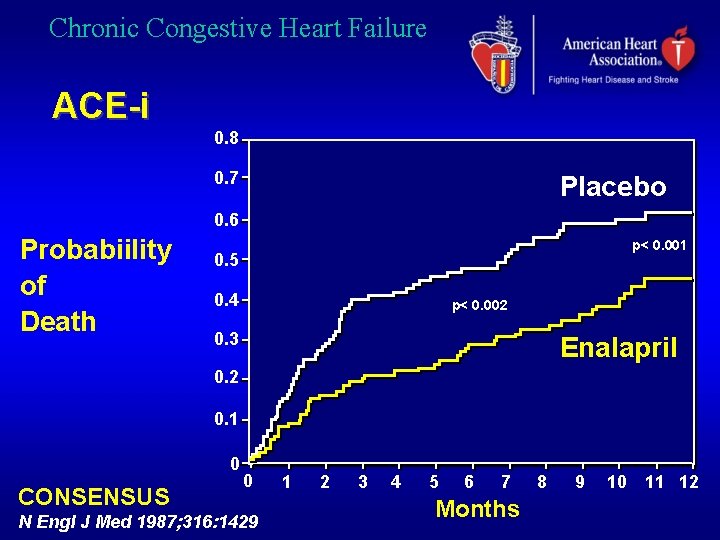 Chronic Congestive Heart Failure ACE-i 0. 8 0. 7 Placebo 0. 6 Probabiility of