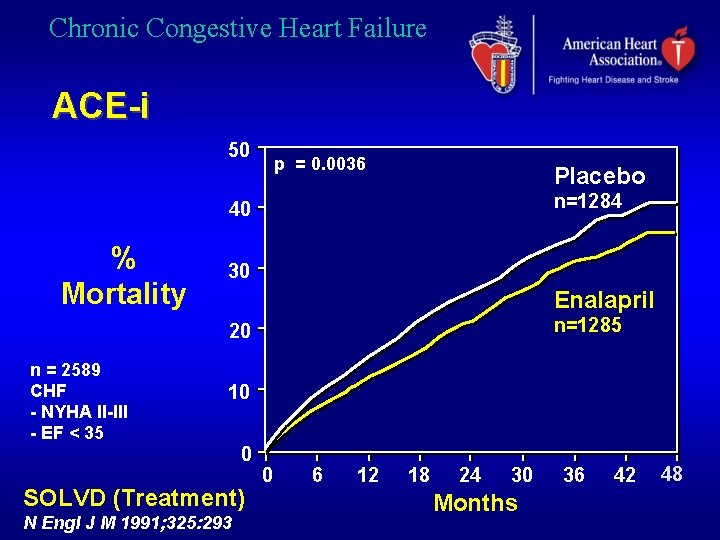 Chronic Congestive Heart Failure ACE-i 50 p = 0. 0036 Placebo n=1284 40 %