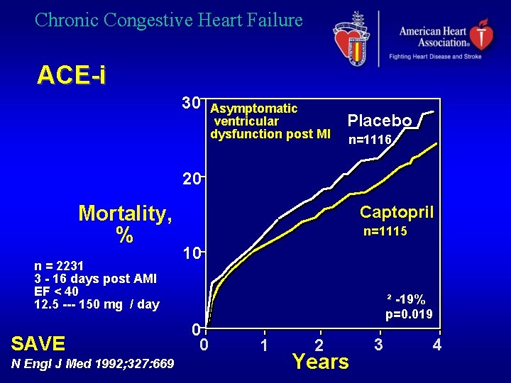 Chronic Congestive Heart Failure ACE-i 30 Asymptomatic ventricular dysfunction post MI Placebo n=1116 20
