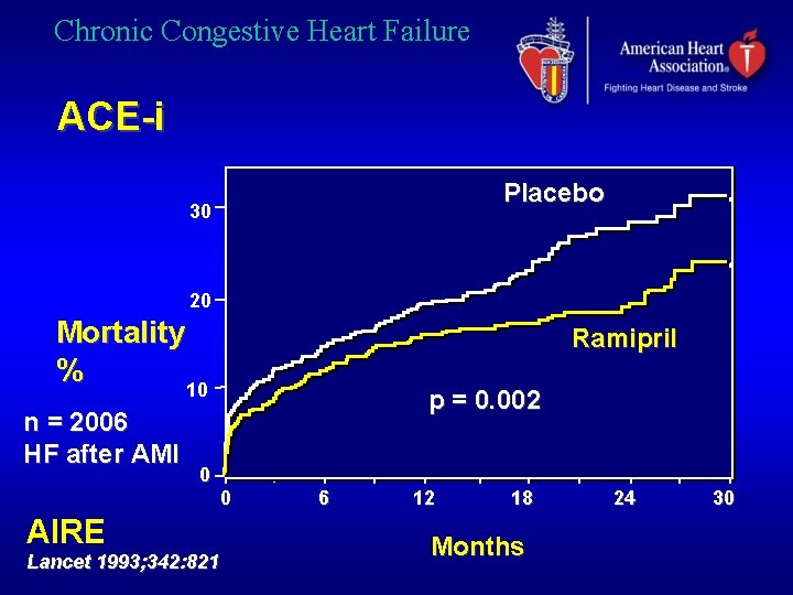 Chronic Congestive Heart Failure ACE-i Placebo 30 20 Mortality % 10 Ramipril 10 n