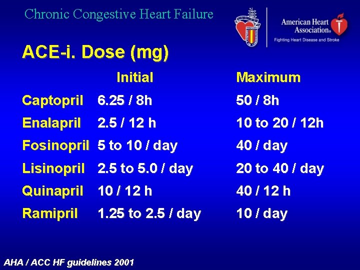 Chronic Congestive Heart Failure ACE-i. Dose (mg) Initial Maximum Captopril 6. 25 / 8