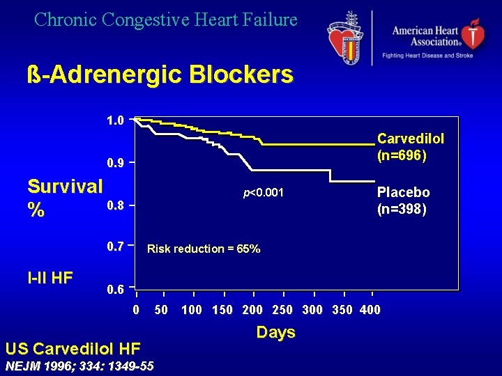 Chronic Congestive Heart Failure ß-Adrenergic Blockers 1. 0 Carvedilol (n=696) 0. 9 Survival 0.