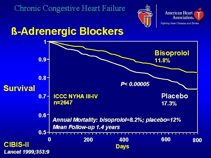 Chronic Congestive Heart Failure ß-Adrenergic Blockers 1 Bisoprolol 0. 9 11. 8% 0. 8