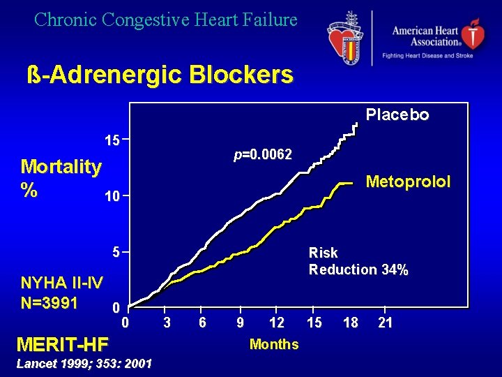 Chronic Congestive Heart Failure ß-Adrenergic Blockers Placebo 15 p=0. 0062 Mortality % 10 Metoprolol