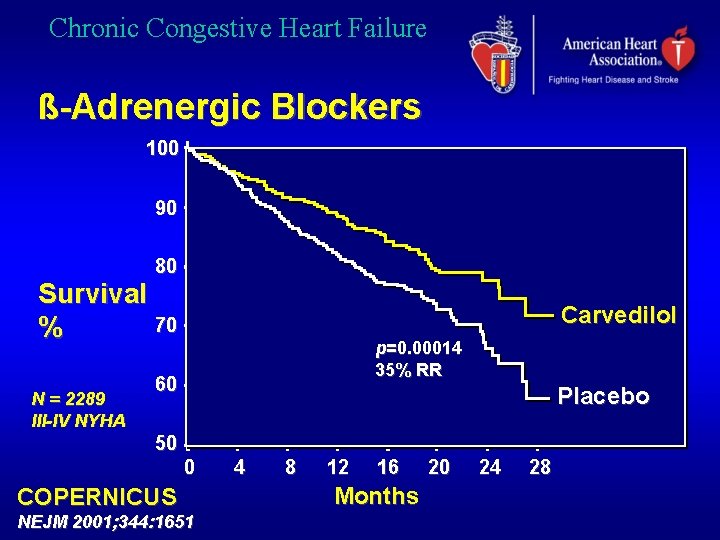 Chronic Congestive Heart Failure ß-Adrenergic Blockers 100 90 80 Survival 70 % N =