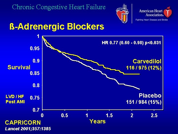 Chronic Congestive Heart Failure ß-Adrenergic Blockers 1 HR 0. 77 (0. 60 - 0.