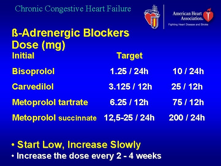 Chronic Congestive Heart Failure ß-Adrenergic Blockers Dose (mg) Initial Target Bisoprolol 1. 25 /