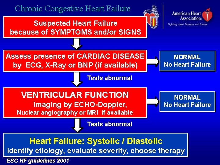 Chronic Congestive Heart Failure Suspected Heart Failure because of SYMPTOMS and/or SIGNS Assess presence