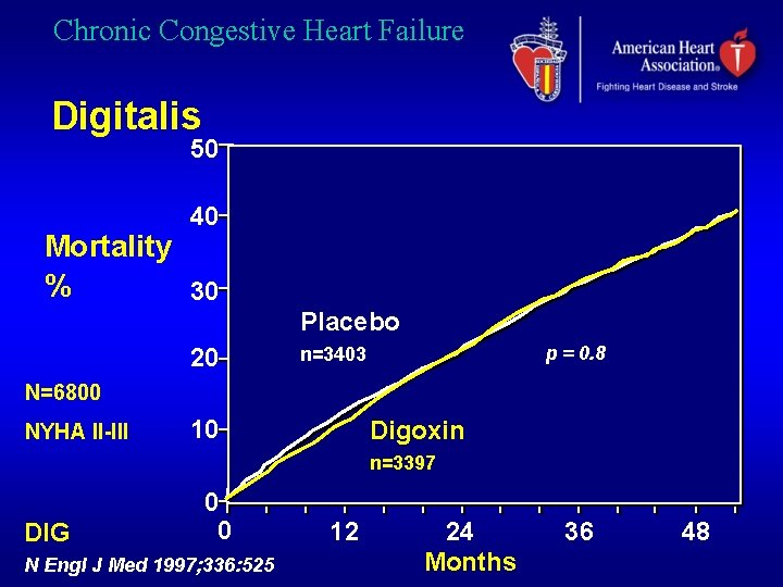 Chronic Congestive Heart Failure Digitalis 50 40 Mortality % 30 Placebo 20 p =