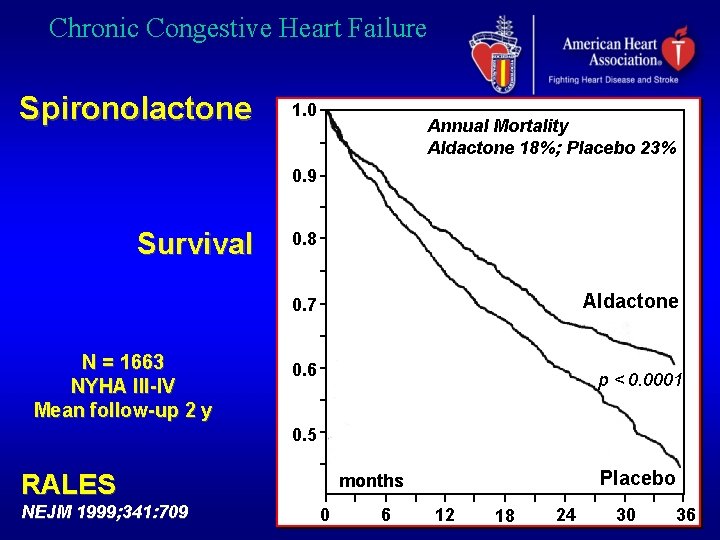 Chronic Congestive Heart Failure Spironolactone 1. 0 Annual Mortality Aldactone 18%; Placebo 23% 0.