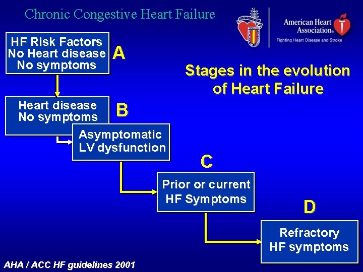 Chronic Congestive Heart Failure HF Risk Factors No Heart disease No symptoms A Stages