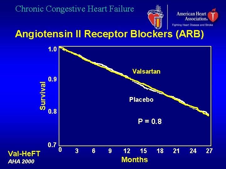 Chronic Congestive Heart Failure Angiotensin II Receptor Blockers (ARB) 1. 0 Survival Valsartan 0.