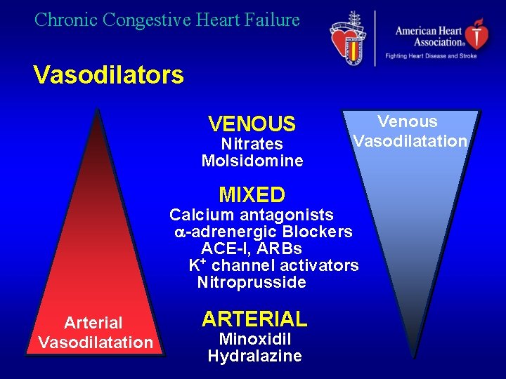 Chronic Congestive Heart Failure Vasodilators VENOUS Nitrates Molsidomine MIXED Venous Vasodilatation Calcium antagonists a-adrenergic