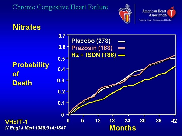 Chronic Congestive Heart Failure Nitrates 0. 7 Placebo (273) 0. 6 Prazosin (183) Hz