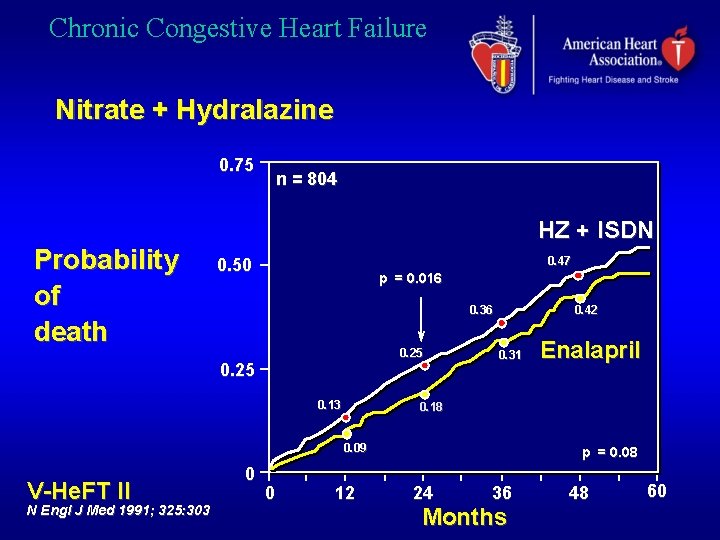 Chronic Congestive Heart Failure Nitrate + Hydralazine 0. 75 n = 804 HZ +