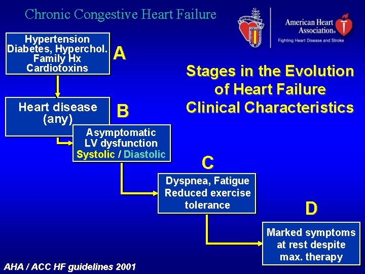 Chronic Congestive Heart Failure Hypertension Diabetes, Hyperchol. Family Hx Cardiotoxins A Heart disease (any)