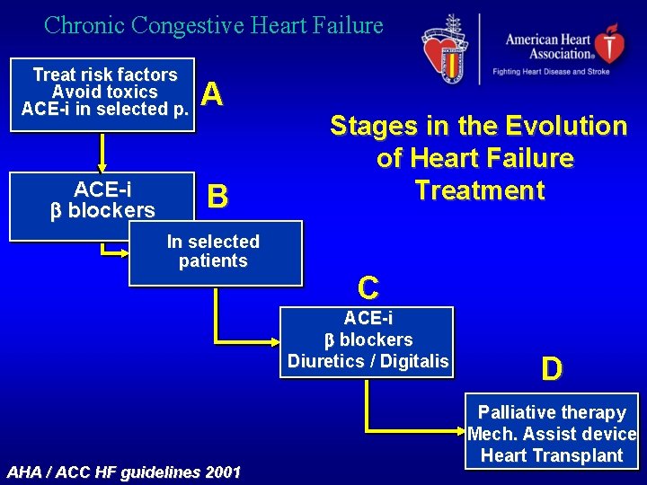 Chronic Congestive Heart Failure Treat risk factors Avoid toxics ACE-i in selected p. A