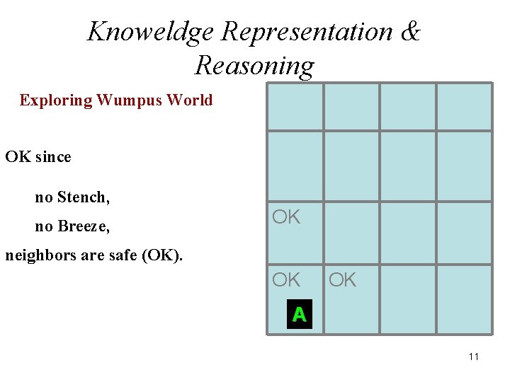 Knoweldge Representation & Reasoning Exploring Wumpus World OK since no Stench, no Breeze, OK