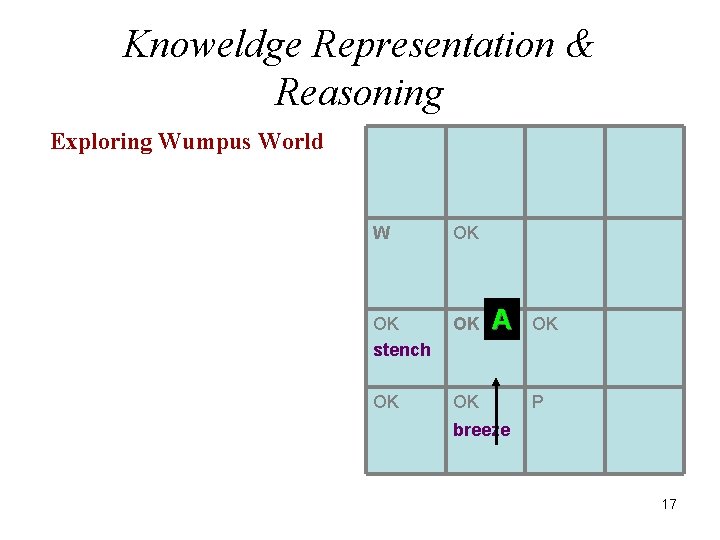 Knoweldge Representation & Reasoning Exploring Wumpus World W OK OK stench OK OK OK