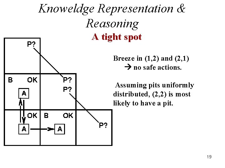 Knoweldge Representation & Reasoning A tight spot Breeze in (1, 2) and (2, 1)