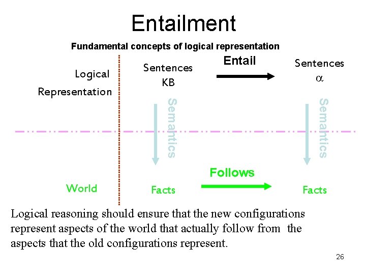 Entailment Fundamental concepts of logical representation Sentences Semantics Logical Representation Sentences KB Entail Follows
